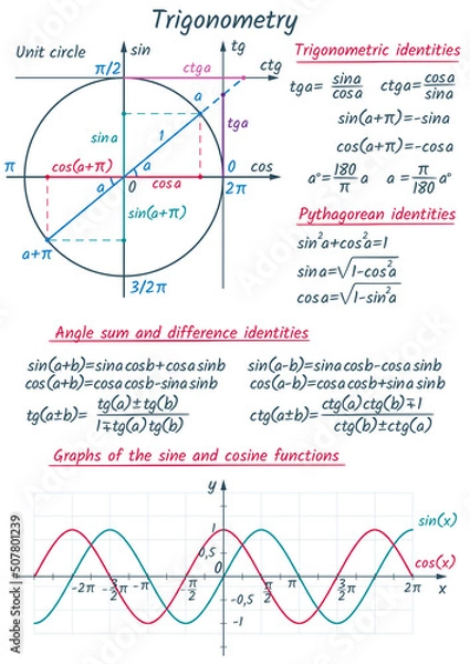 Fototapeta Trigonometric identities. Set of trigonometric formulas with a unit circle. Graphs of the sine and cosine functions. Angle sum and difference identities. Vector educational poster.