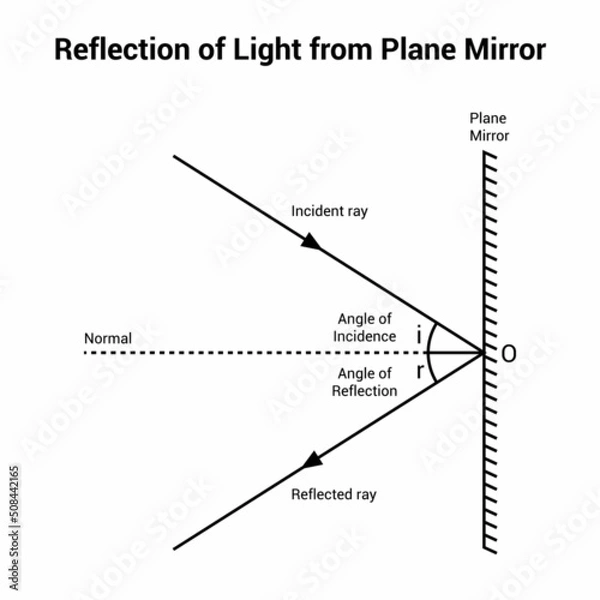 Obraz reflection of light from plane mirror