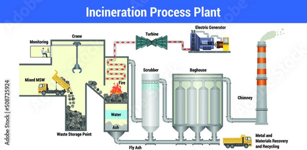 Obraz Vector Illustration for Incineration Process Plant
