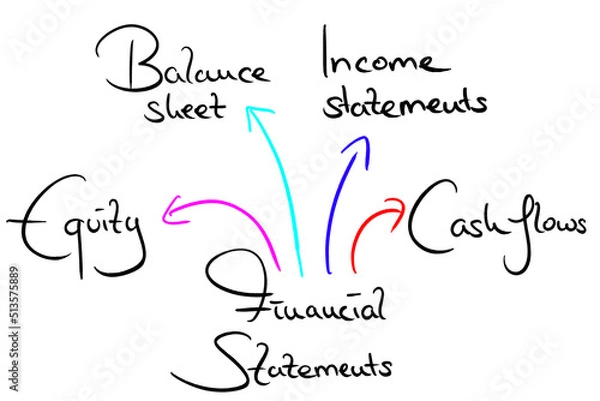 Fototapeta Infografic on the topic Financial Statements 