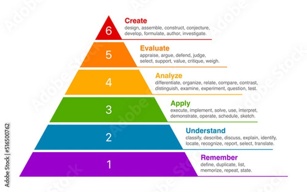 Obraz Bloom's Taxonomy educational model flat vector diagram for apps and websites