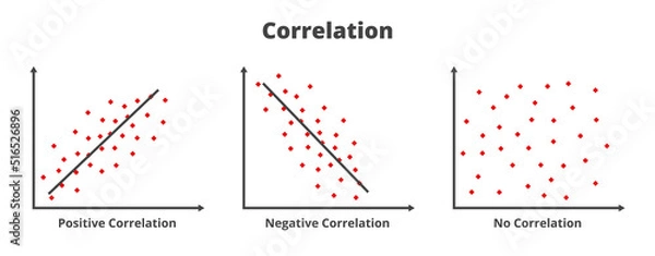 Fototapeta Vector statistical icons of types of correlation. Positive, negative, no correlation. Relationship between two sets of data or two random variables. Graphs or charts are isolated on white background.