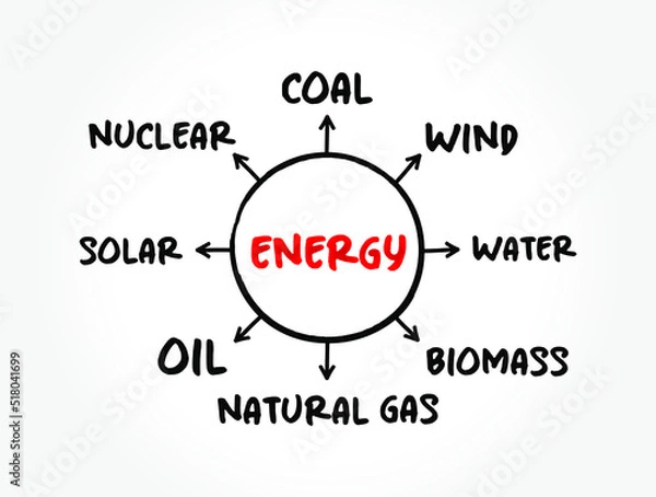 Fototapeta Energy mind map sketch graph, types of energy generation, concept for presentations and reports