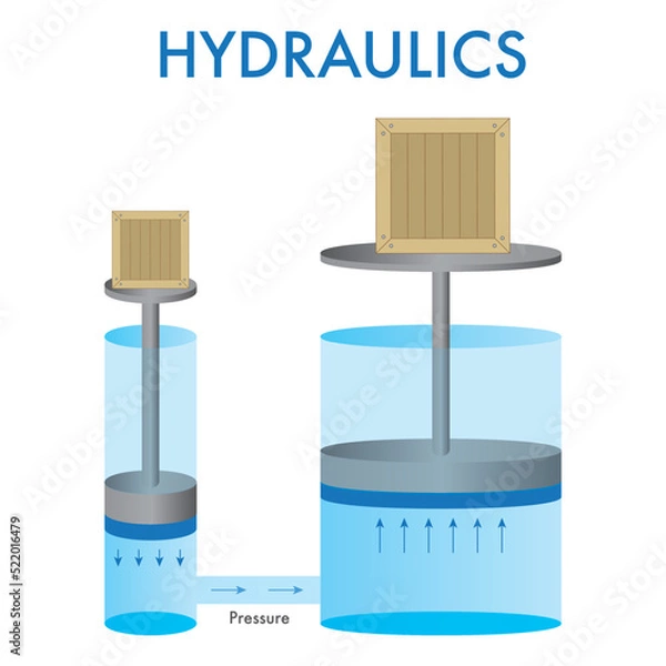 Fototapeta Hydraulics. Vector physics scientific illustration of Pascal's law or Pascal's principle isolated.