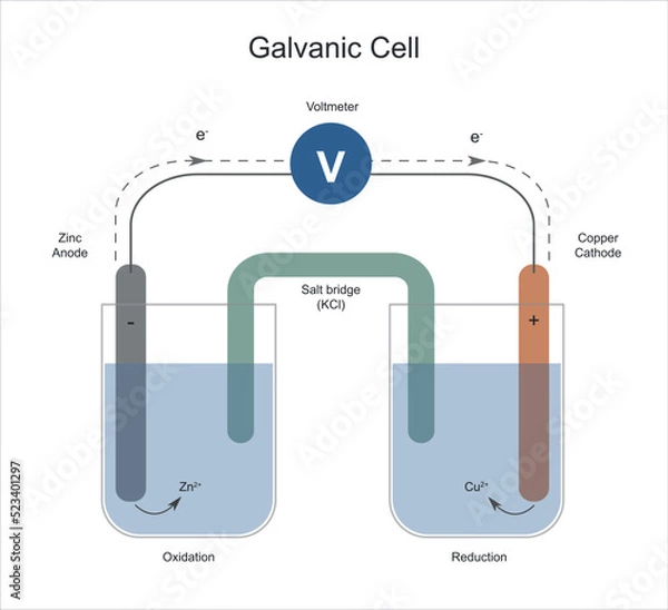 Obraz A galvanic cell or voltaic cell, is an electrochemical cell in which an electric current is generated from spontaneous  Oxidation-Reduction reactions.
