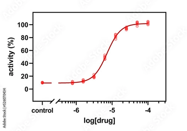 Fototapeta A dose-response curve of a drug that acts as an agonist or activator in a biological system.