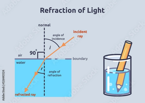 Fototapeta Vector illustration of refraction. Refraction of light illustration