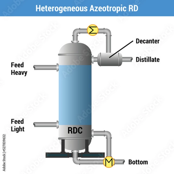Fototapeta Vector illustration for Heterogeneous Azeotropic RD