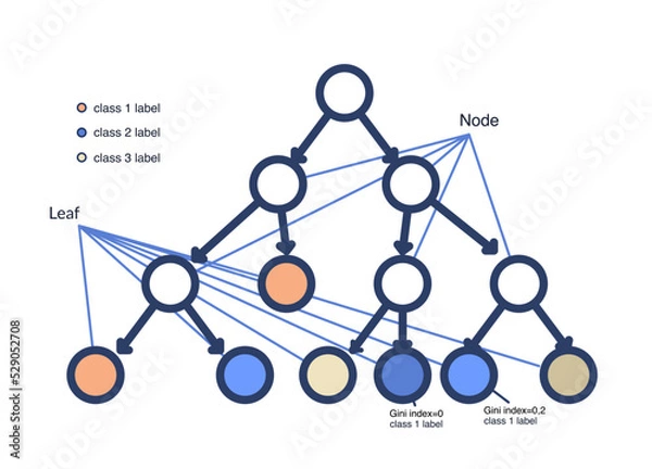 Fototapeta Machine learning technology - decision tree, scheme of work. The terms are signed, leaves, nodes, class labels. Vector illustration isolated on a white background.