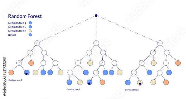 Fototapeta Rrandom forest, scheme of work. Machine learning technique that's used to solve regression and classification problems.
