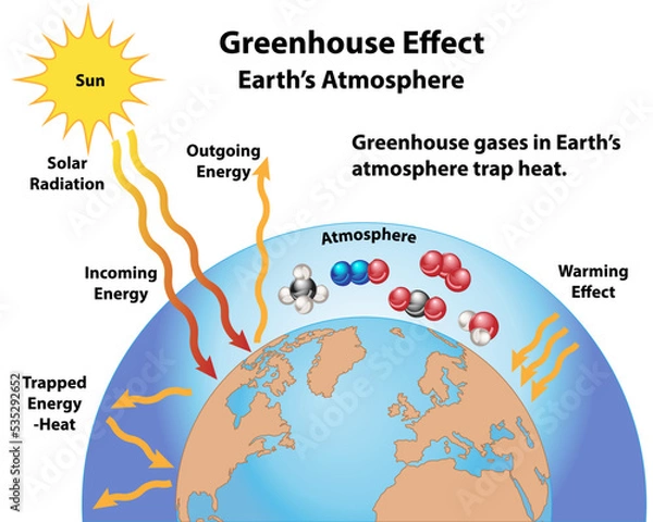Obraz Greenhouse effect in Earth's atmosphere. Greenhouse gas molecules of methane, nitrous oxide, carbon dioxide, ozone, and water.