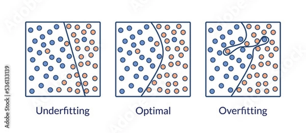 Fototapeta Machine learning. Diagram explaining the problems of model fitting. Overfitting and underfitting in classification tasks.