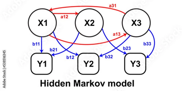 Fototapeta Hidden Markov model example vector diagram. 