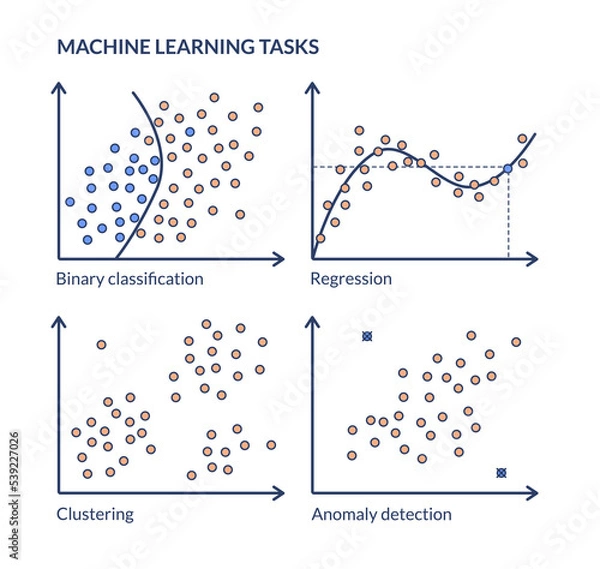 Fototapeta Machine learning tasks. Graphic scheme of a classic machine learning problem - binary classification, regression, clustering, anomaly search.