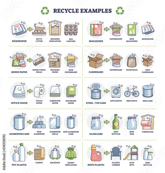 Fototapeta Recycle examples with paper, plastic and glass material cycle set outline diagram. Labeled educational process explanation with all product stages from raw and new to second life vector illustration.