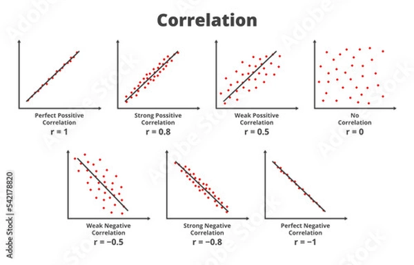 Obraz Types of correlation. Strong, weak, and perfect positive correlation, strong, weak, and perfect negative correlation, no correlation. Graphs or charts are isolated on white background. Scatter plot.