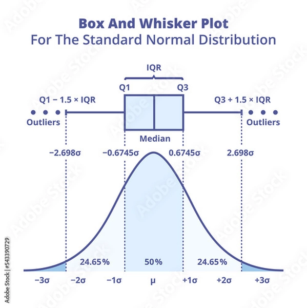 Fototapeta Vector graph or chart of box and whisker plot for the standard normal distribution isolated on white. Probability density function of a normal distribution or population with boxplot above the graph.