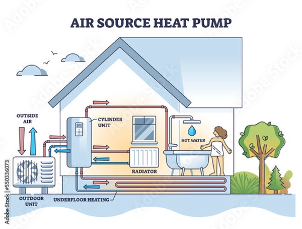 Obraz Air source heat pump system with floor heating and radiators outline diagram. Labeled educational scheme with technical home drawing and climate model explanation vector illustration. AC fan solution.