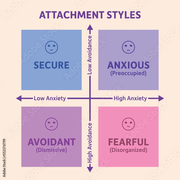 Obraz Attachment Styles Graph Vector Illustration