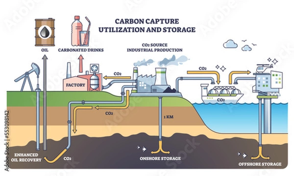 Obraz Carbon capture utilization and storage system description outline diagram. Labeled educational scheme with CO2 gas injection underground in soil pipeline vector illustration. Emission dioxide solution