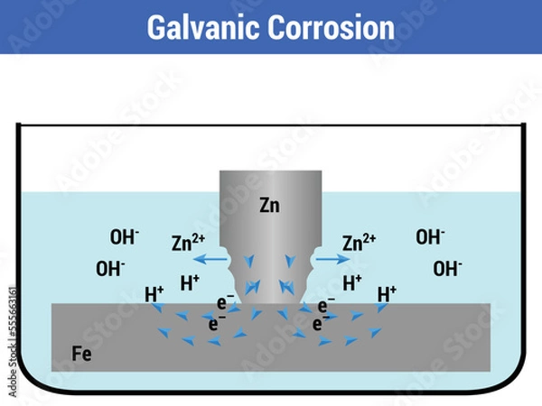 Obraz Vector Illustration for Galvanic Corrosion