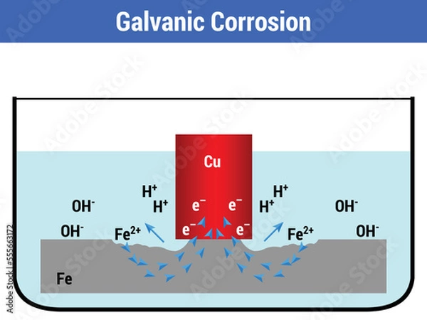 Obraz Vector Illustration for Galvanic Corrosion