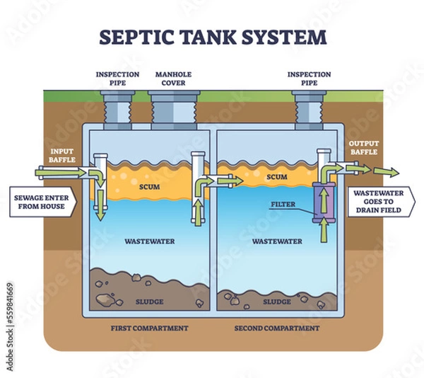 Fototapeta Septic tank system with sewage water collecting and filter outline concept. Labeled educational scheme with scum, wastewater and sludge vector illustration. Underground toilet and sanitation unit.
