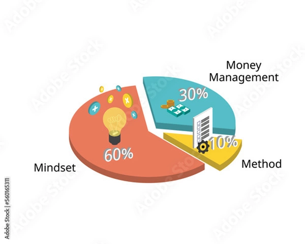 Fototapeta trade rule of 3M for Mindset , Money Management and Method