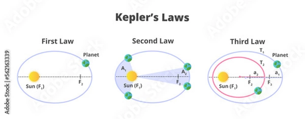 Obraz Set of three Kepler's laws of planetary motion. Moving of planets in elliptical orbits with the sun as a focus. The icons are isolated on a white background. Law of physics and astronomy.