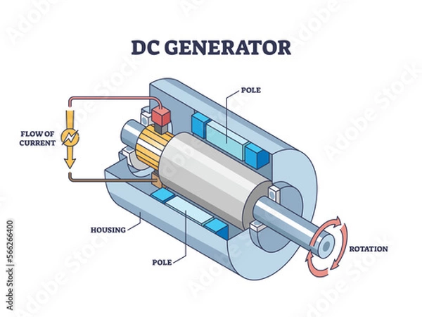 Fototapeta DC, direct current electricity generator mechanical principle outline diagram. Labeled educational scheme with electrical device structure vector illustration. Flow of current, pole and motor rotation
