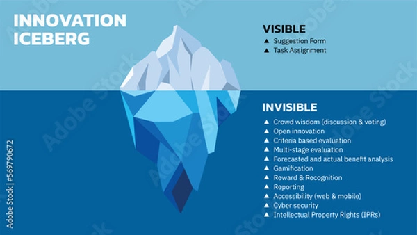 Fototapeta Iceberg diagram. Innovation Iceberg Model explains that we often focus on 10% of change happening in innovation and 90% of change is below the iceberg. Vector illustration. All in a single layer.