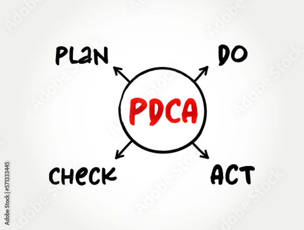 Fototapeta PDCA (plan–do–check–act) - management method used in business for the control and continuous improvement of processes and products, concept background