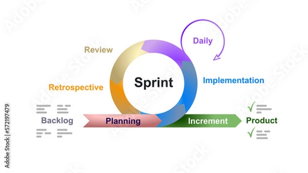Fototapeta Sprint diagram of agile method virtuous circle wheel arrows methodology, graphic cycle project management agility, requirements, develop, deploy, review and design.