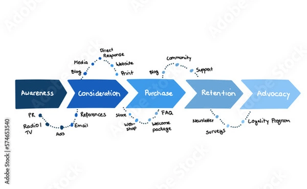 Obraz Customer Journey Map