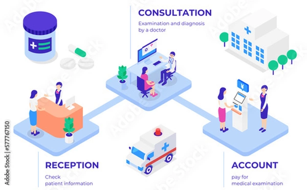 Obraz クリニック受診の流れ（医療）のアイソメトリックイラストセット.