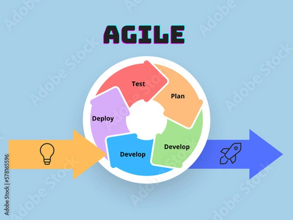 Fototapeta Agile  development concept.diagram of agile methodology life cycle.
