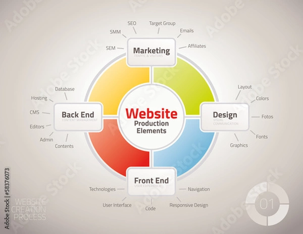 Obraz Diagram of website production process elements