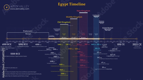 Obraz Ancient Egypt Timeline: The Ultimate Comprehensive Timeline of Ancient Egypt