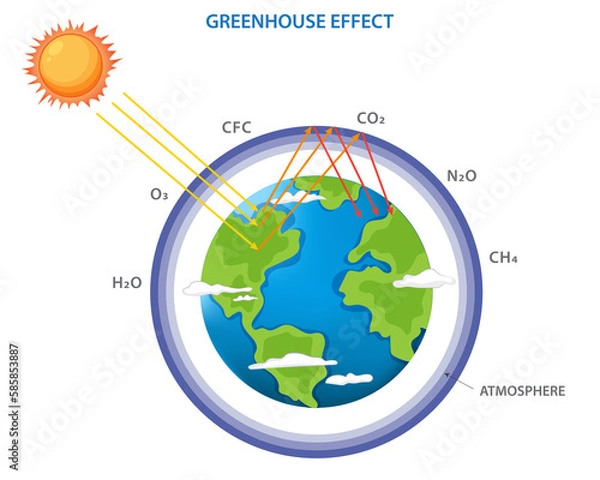 Fototapeta Greenhouse effect and climate change from global warming