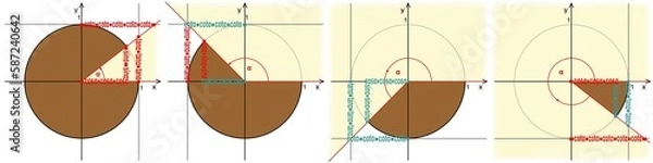 Fototapeta Trigonometric circle. Presentation of functions sine, cosine, tangent and cotangent on the trigonometric circle.