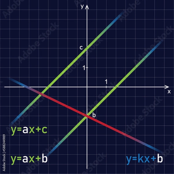 Fototapeta Linear funcjon. Line graph on a blackboard. Presentation for school use.