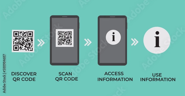Fototapeta QR code basic steps on smartphone - quick response code infographic template, mobile phone version