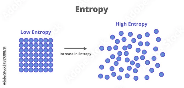 Obraz Vector scientific illustration of low entropy and high entropy isolated on white background. Entropy is a state of disorder or randomness. A concept used in physics and chemistry in thermodynamics.