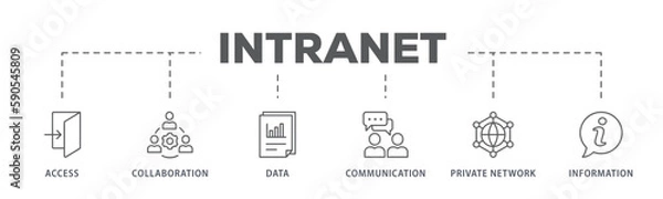 Obraz Intranet banner web icon vector illustration concept for global network system with icon of access, collaboration, data, communication, private network, and information technology
