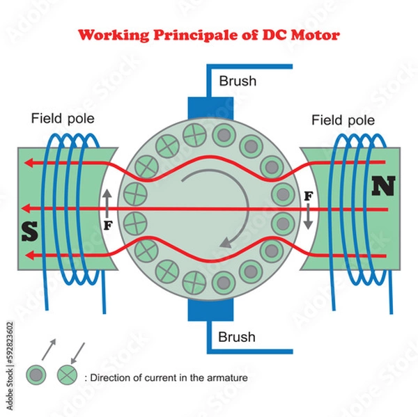 Fototapeta Working Principle of DC Motor Vector Image Illusration Pictogram on White Background