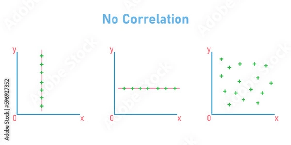 Fototapeta Scatter plots and correlation. No Correlation graph. Vector illustration isolated on white background.