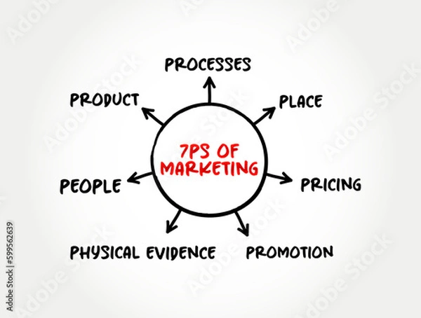 Fototapeta The 7 Ps of Marketing is a foundation model in marketing, mind map concept background