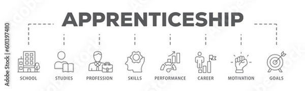 Fototapeta Apprenticeship banner web icon vector illustration concept with icon of school, studies, profession, skills, performance, career, motivation and goals
