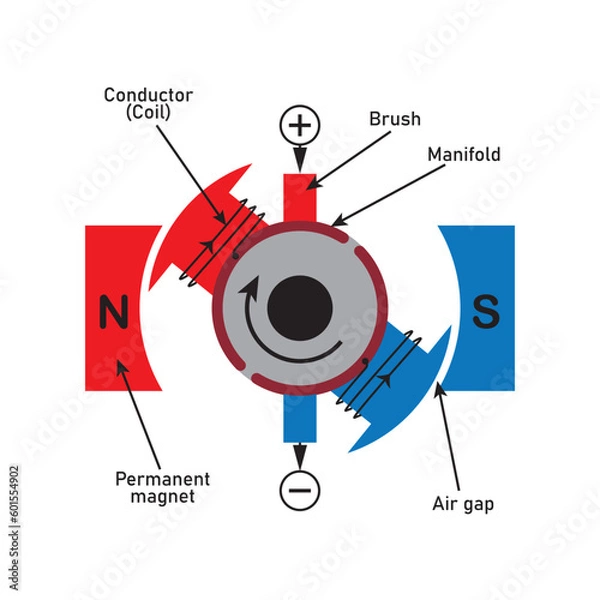 Fototapeta Diagram of DC Motor Vector Image Illustration Isolated on White Background