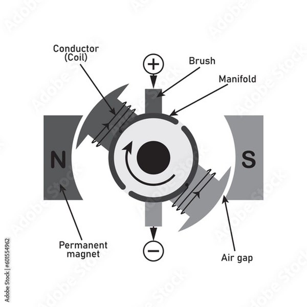 Fototapeta Diagram of DC Motor Vector Image Illustration Isolated on White Background